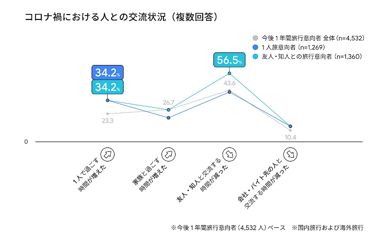 コロナ禍における人との交流状況の調査結果折れ線グラフ（複数回答）。