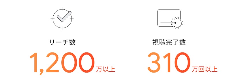 リーチ数 1,200 万以上、視聴完了数 310 万回以上