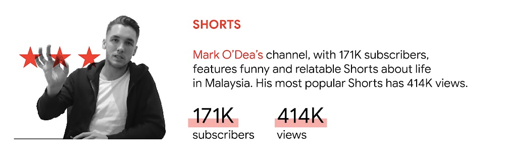 YouTube trend 5: Shorts. In Malaysia, Mark O’Dea’s channel, with 171K subscribers, features funny and relatable Shorts about life in Malaysia. His most popular Shorts has 414K views.