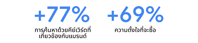"TRESemmé เป็นพาร์ทเนอร์กับยูทูปเบอร์ไทย และใช้โซลูชันโฆษณา AI จนทำให้ความตั้งที่จะซื้อของลูกค้าเพิ่มขึ้น 69% และการค้นหาด้วยคีย์เวิร์ดที่เกี่ยวข้องกับแบรนด์สูงถึง 77% "