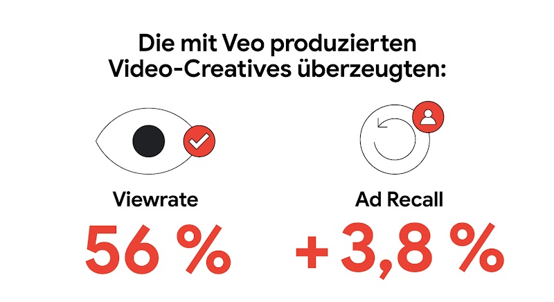 Grafik zeigt zwei KPIs: Viewrate von 56 % (symbolisiert durch ein Auge mit Häkchen) und Ad Recall von +3,8 % (dargestellt durch einen Pfeil mit Kopf). Die Überschrift lautet „Die mit Veo produzierten Video-Creatives überzeugten:“.