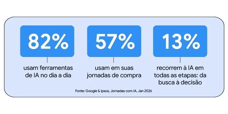 Imagem com dados sobre o uso de IA por parte dos consumidores: 82% usam ferramentas de IA no dia a dia; 57% usam em suas jornadas de compra; e 13% recorrem à IA em todas as etapas: da busca à decisão. Fonte: Google & Ipsos, Jornadas com IA, Jan 2026