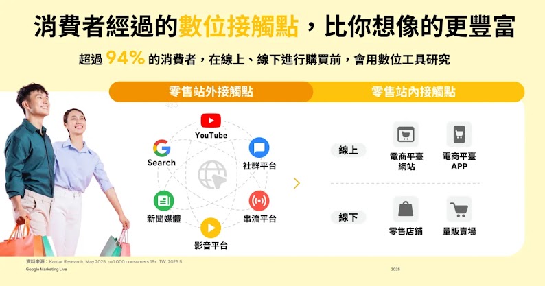 解析消費者超過94%會在線上進行購物前研究的數位接觸點示意圖，涵蓋Google搜尋、YouTube、社群平台、官網、線上通路與電商APP等多元購物渠道。