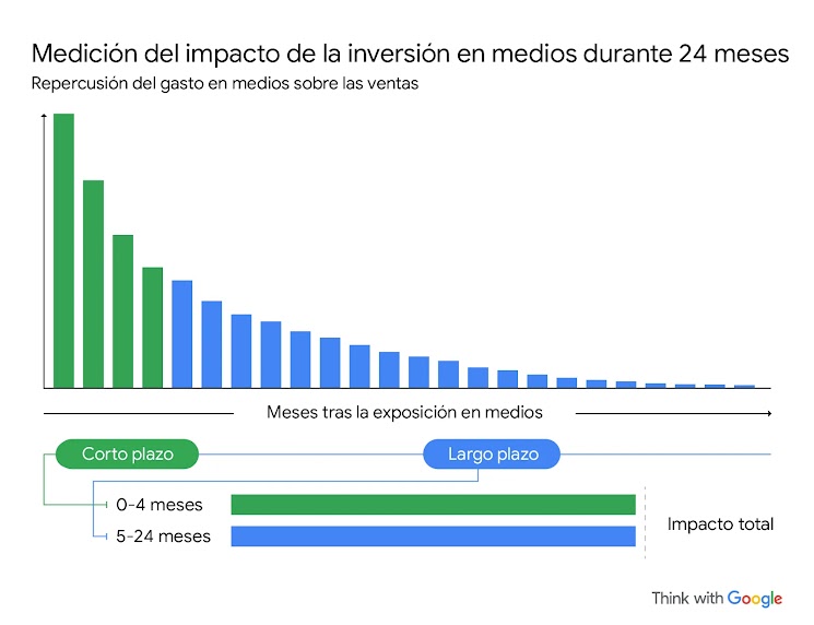 Gráfico ilustrado donde se muestra la repercusión del gasto en medios sobre las ventas durante un periodo de 24 meses. Revela que el ROI medido durante los primeros 4 meses (corto plazo) es igual que el ROI obtenido en el plazo de 5 a 24 meses tras la exp