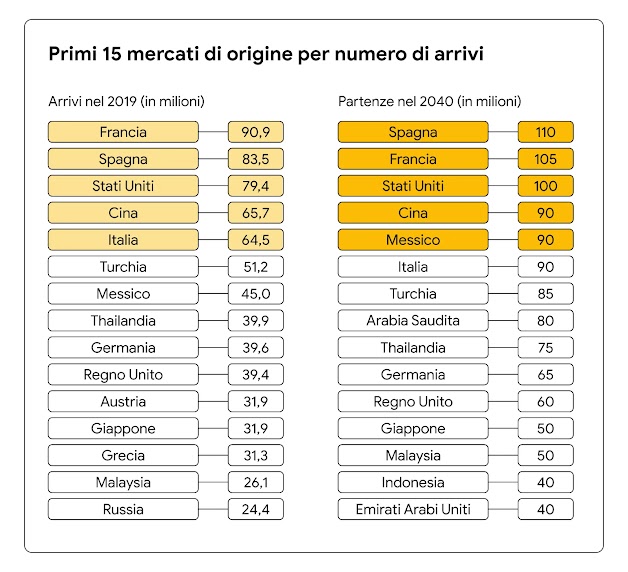 Un grafico che mostra i primi 15 mercati di destinazione per numero di arrivi (e le relative cifre) nel 2019 rispetto ai primi 15 previsti per il 2040.