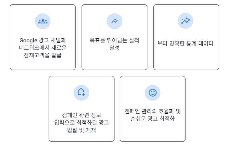 이점 1: Google의 채널과 네트워크에서 새로운 잠재고객 확보 이점 2: 목표 전반에서 더 나은 실적 창출 이점 3: 투명한 방식으로 유용한 정보 얻기 이점 4: 캠페인 입력 작업을 통해 자동화 조정 이점 5: 캠페인 관리를 간소화하여 쉽게 광고를 최적화