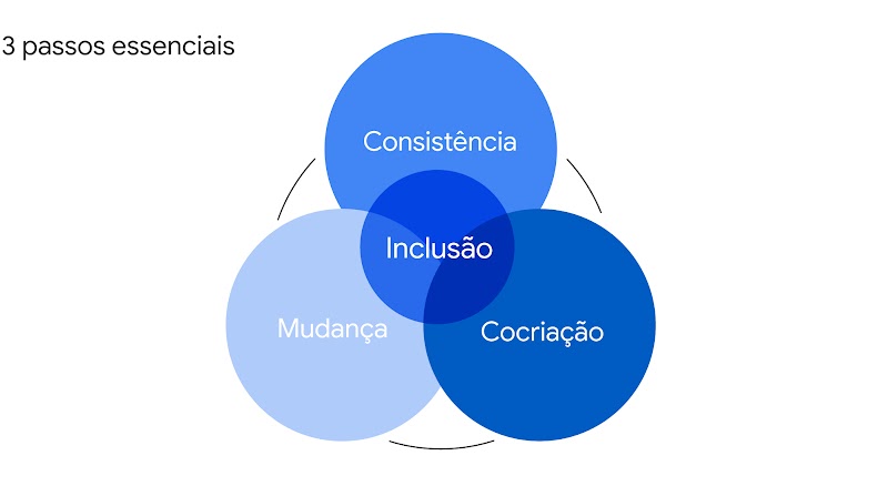 3 passos essenciais: consistência, mudança e cocriação. Juntos, esses passos geram inclusão.
