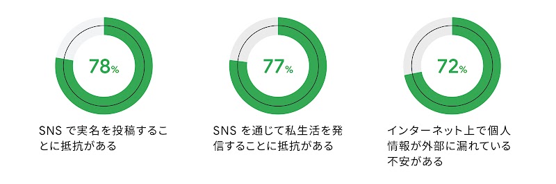左端、「SNS で実名投稿することに抵抗がある」、78%。中央、「SNS を通じて私生活を発信することに抵抗がある」、77%。右端、「インターネット上で個人情報が外部に漏れている不安がある」、72%。