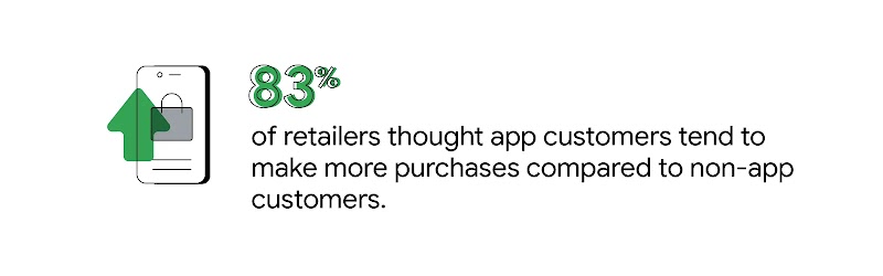 Stat reads: “83% of retailers thought app customers tend to make more purchases compared to non-app customers.” To the left, a mobile phone icon with a padlock on the screen. An upwards facing green arrow overlays.