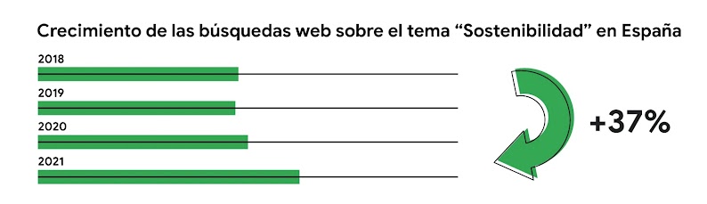 Gráfico de líneas en el que se ve el crecimiento del 37% de  las consultas de búsqueda relacionadas con la sostenibilidad en España entre 2018 y 2021.