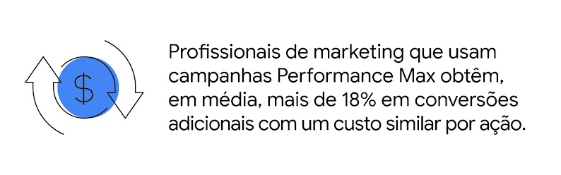 Profissionais de marketing que usam campanhas Performance Max obtêm, em média, mais de 18% em conversões adicionais com um custo similar por ação.
