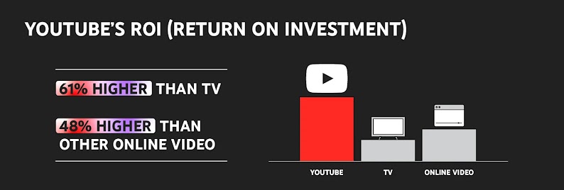 A bar chart illustrating that the ROI with YouTube was 61% higher than TV, and 48% higher than all other online video.
