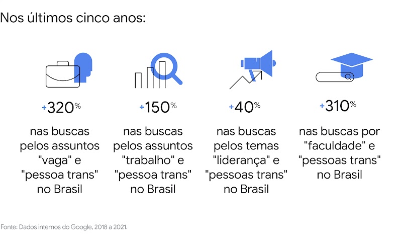 Nos últimos cinco anos, houve 320% de aumento nas buscas pelos assuntos vaga e pessoa trans no Brasil; 150% de crescimento nas buscas pelos assuntos trabalho e pessoa trans no Brasil; + 310% nas consultas por faculdade e pessoas trans no Brasil.