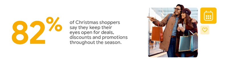 82% of Christmas shoppers say they keep their eyes open for deals, discounts and promotions throughout the peak retail season, suggesting that marketers can use AI-powered ads to attract these shoppers and boost online business engagement.