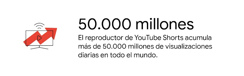 El reproductor de YouTube Shorts acumula más de 50.000 millones de visualizaciones diarias en todo el mundo.