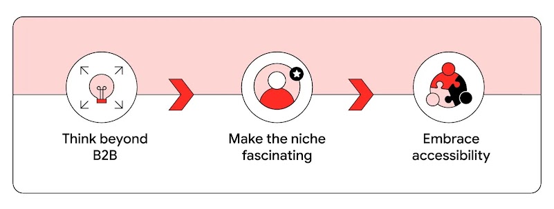Against a red and white background, from left to right copy reads: Think beyond B2B; Make the nice fascinating; Embrace accessibility. Each piece of copy has an accompanying icon, and an arrow between them indicating steps taken.