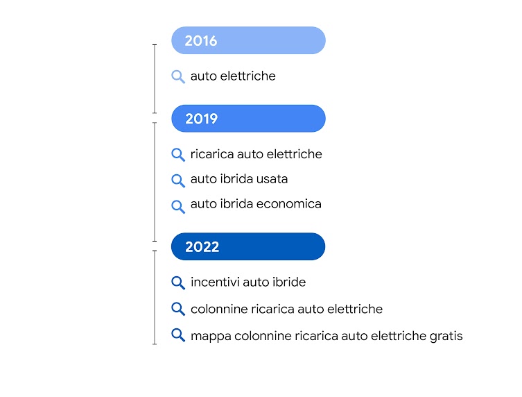 Ecco un esempio di questa evoluzione in Italia quando esaminiamo gli argomenti "auto elettriche" e "auto ibrida":