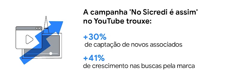 A campanha 'No Sicredi é assim' no YouTube trouxe: +30% de novos associados e +41% de crescimento nas buscas pela marca.