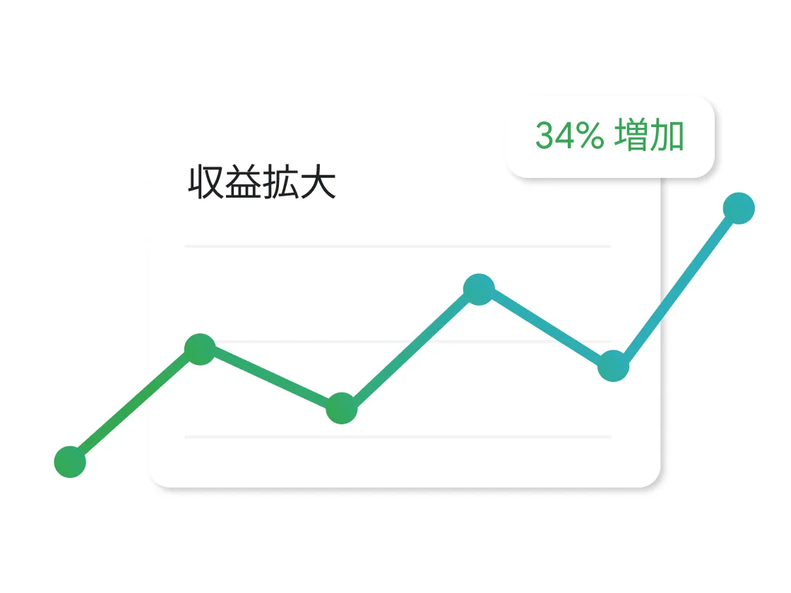 収益が 34％ 増加したことを示す、右肩上がりの折れ線グラフ。