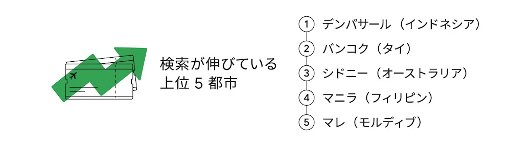 検索が伸びている上位 5 都市