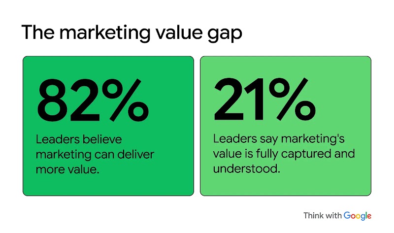 The marketing value gap: 82% of leaders believe marketing can offer more value. 21% of leaders say marketing's value is fully captured and understood.
