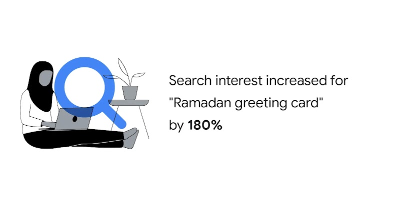 A brown-skinned woman wearing a hijab sits with an open laptop on her laptop, a search icon floating to her right. Search interest increased by 180% for “Ramadan greeting card”