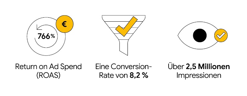 Drei Icons zeigen die Ergebnisse: 766 % ROAS, 8,2 % Conversion-Rate, 2,5 Mio. Impressionen.