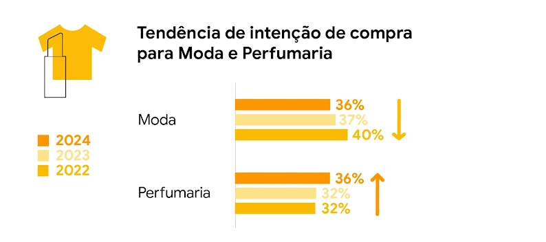 Dados sobre a tendência de intenção de compra para Moda e Perfumaria entre 2022 e 2024. Moda caiu de 40% para 36%, enquanto Perfumaria subiu de 32% para 36%.