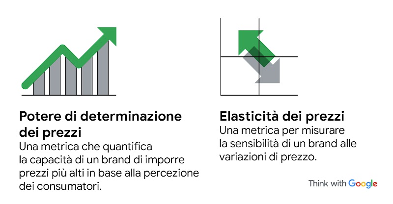 Un'immagine illustrata che mostra le definizioni di "potere di determinazione dei prezzi" (una metrica che quantifica la capacità di un brand di imporre prezzi più alti in base alle percezioni dei consumatori) e "elasticità dei prezzi" (una metrica per mi