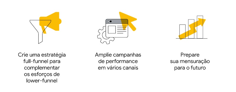 Crie uma estratégia full-funnel para complementar os esforços de fundo de funil. Escale campanhas de performance em todos os canais. Prepare sua mensuração para o futuro.