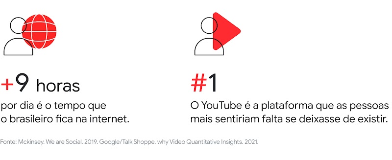 A imagem destaca os seguintes números: Mais de 9 horas por dia é o tempo que o brasileiro fica na internet. O YouTube é a plataforma que as pessoas mais sentiriam falta se deixasse de existir.