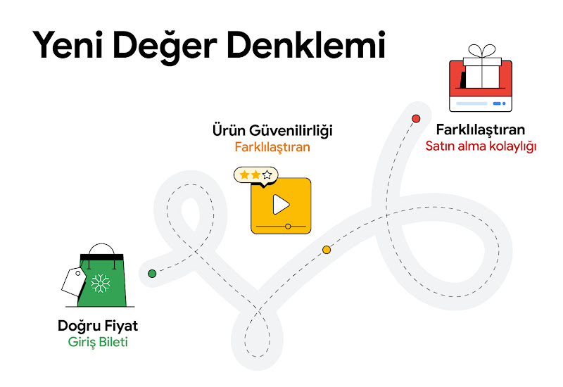 Yeni değer denklemi, sağdaki fiyattan (giriş bileti) ürün güvenine (ayırt edici özellik) ve satın alma kolaylığına (son nokta) giden bir yol olarak tasvir ediliyor.