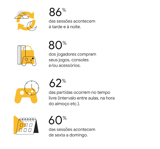 86% das sessões acontecem à tarde e à noite. 80% dos jogadores compram seus jogos, consoles e/ou acessórios. 62% das partidas ocorrem no tempo livre (intervalo entre aulas, na hora do almoço etc.). 60% das sessões acontecem de sexta a domingo.
