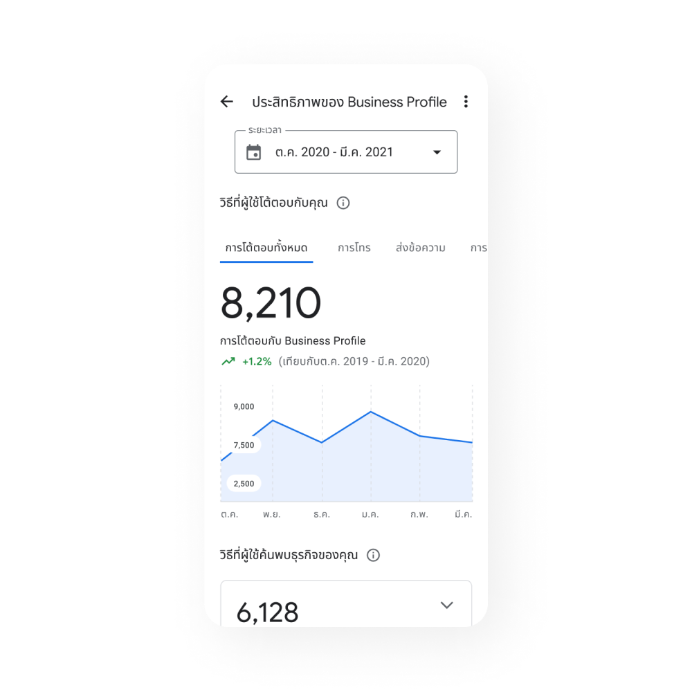 รูปภาพ Business Profile ในมุมมองอุปกรณ์เคลื่อนที่แสดงแท็บประสิทธิภาพของ Business Profile ซึ่งแสดงให้เห็นกราฟิกการโต้ตอบทั้งหมดตามรอบระยะเวลาบัญชีของธุรกิจ