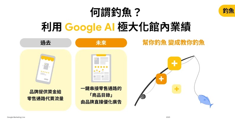 Google AI行銷效益圖，展示利用AI技術最大化館內業績，對比傳統與未來品牌推廣，並呈現數據驅動的智能廣告投放優勢。
