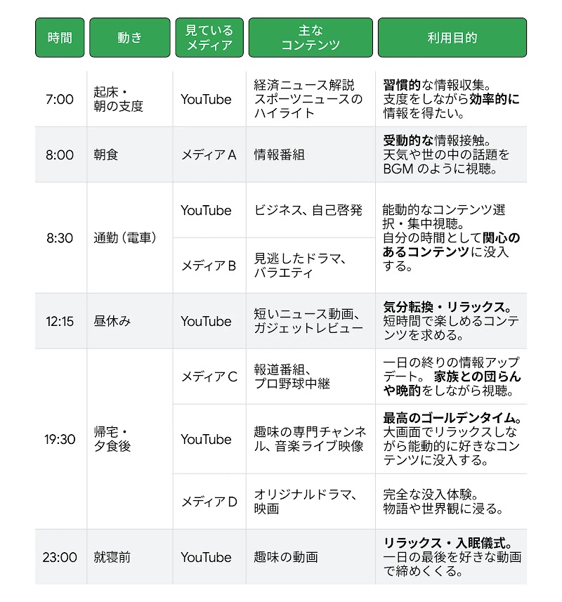 ペルソナから派生する行動パターンを 1 日の時間軸で分析。見ているメディアやコンテンツなどを洗い出した
