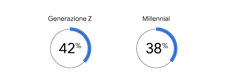 Grafico a cerchi che indica che il 42% della spesa della generazione Z avviene in negozi fisici, accanto a un altro grafico a cerchi che indica che il 38% della spesa dei millennial avviene in negozi fisici.