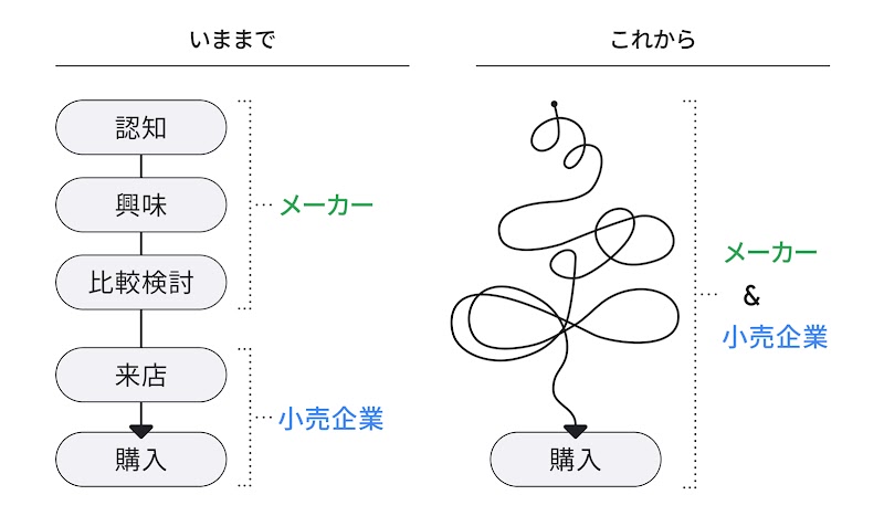従来、メーカーは主に来店前の商品認知や興味喚起を、小売企業は来店後に店頭で商品を購入してもらうための販促活動を担っていた。しかし今後は、デジタルシェルフによって、メーカーと小売店が協力してデータドリブンな販促サイクルを回していけるようになる。