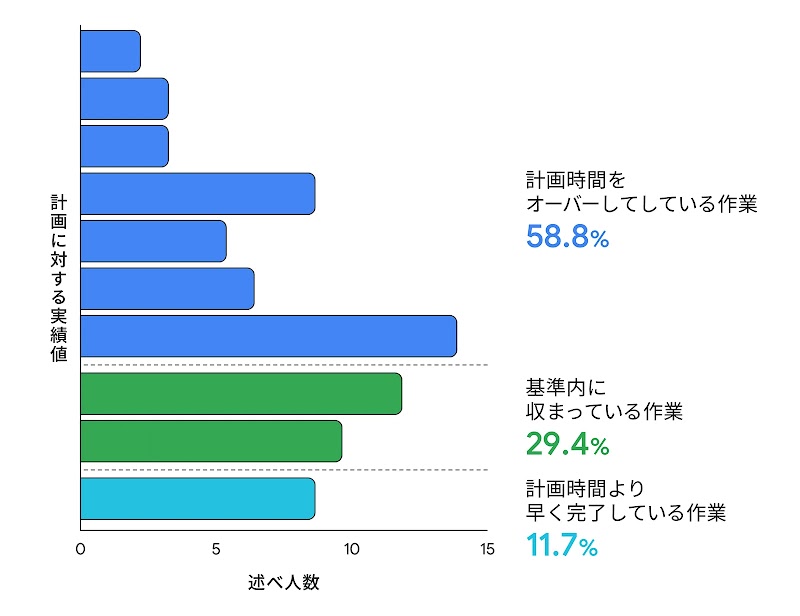 計画に対する作業実績の分布を示すグラフ。計画時間をオーバーしている作業が 58.8%、基準内に収まっている作業が 29.4%、早く完了している作業が 11.7% であることを示している。