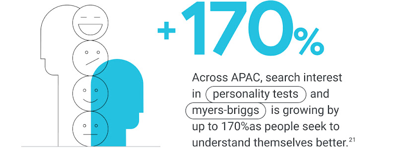 Across APAC, search interest in “personality tests” and “myers-briggs” is growing by up to 170% as people seek to understand themselves better.