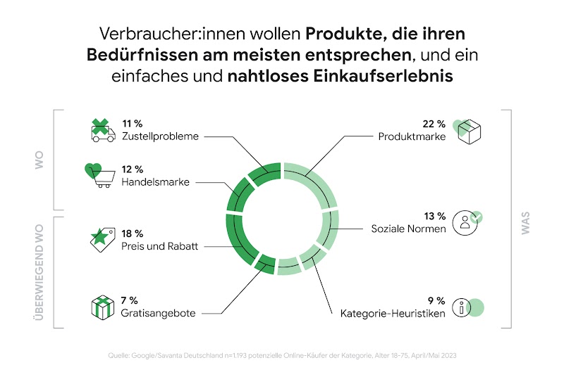Das Kreisdiagramm zeigt, was Verbraucherinnen und Verbraucher von einem Einkaufserlebnis erwarten.