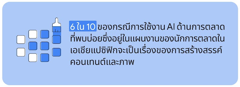 ตัวอย่างประโยชน์ของ AI ในด้านต่างๆ จะเห็นได้ว่า 6 ใน 10 ของกรณีการใช้งาน AI ด้านการตลาดที่พบบ่อยในเอเชียแปซิฟิกคือการสร้างสรรค์คอนเทนต์และรูปภาพ