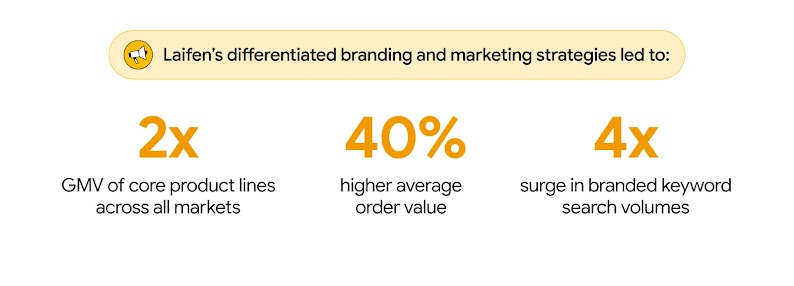 Laifen’s differentiated branding and AI-driven digital marketing strategies led to 2X GMV of core product lines across all markets, 40% higher average order value, and 4X surge in branded keyword search volumes, improving ROI and profitable growth