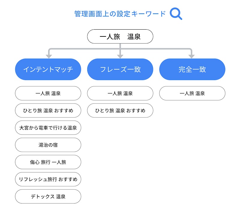管理画面上で「一人旅 温泉」というキーワードを設定した場合、インテントマッチでは、「一人旅 温泉」、「ひとり旅 温泉 おすすめ」、「大宮から電車で行ける温泉」、「湯治の宿」、「傷心 旅行 一人旅」、「リフレッシュ旅行 おすすめ」、「デトックス 温泉」など、キーワードとは一致していなくても同じような意図を持つ幅広いクエリに対しても配信できます。