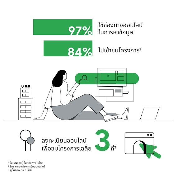 เทรนด์การบริโภคกว่า 97% ของผู้ซื้ออสังหาฯ ในไทย ใช้ช่องทางออนไลน์ในการหาข้อมูล และ 84% ของผู้ลงทะเบียนออนไลน์เข้าไปชมโครงการบ้านจัดสรร คอนโด และอสังหาริมทรัพย์อื่น ๆ นใจซื้ออสังหาริมทรัพย์