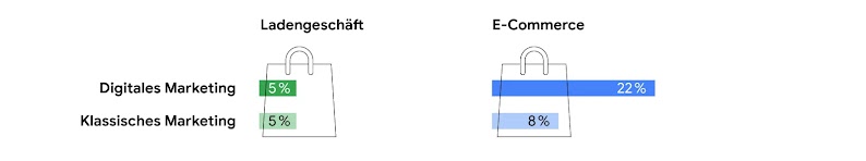 Zwei Einkaufstaschen, eine mit zwei grünen Diagrammbalken, eine mit zwei blauen Diagrammbalken. Die Tasche mit den grünen Balken steht für den stationären Handel, die mit den blauen Balken für den E-Commerce. Die Diagrammbalken stellen jeweils den Umsatza