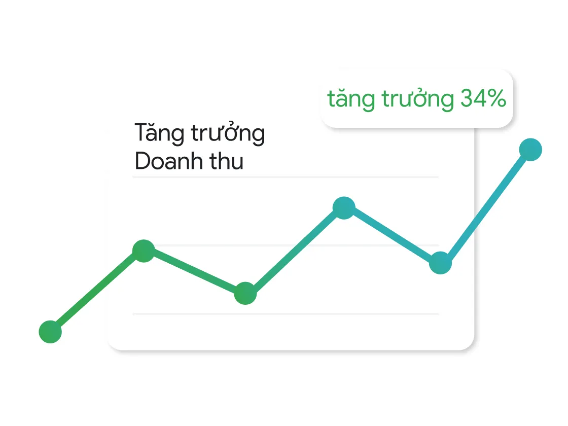 Biểu đồ dạng đường có nhãn "Mức tăng doanh thu" cho thấy xu hướng đi lên với các điểm dữ liệu dao động, kết thúc ở đỉnh cao hơn. Một nhãn ở gần phía trên cùng bên phải có nội dung "Mức tăng trưởng 34%".