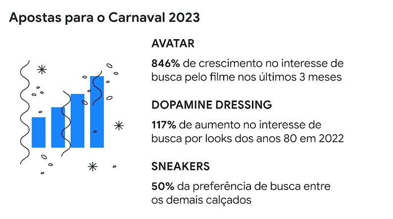 Apostas para o Carnaval 2023: AVATAR 846% de crescimento no interesse de busca pelo filme nos últimos 3 meses SNEAKERS 50% da preferência de busca entre calçados DOPAMINE DRESSING 117% de aumento no interesse de busca por looks dos anos 80 em 2022