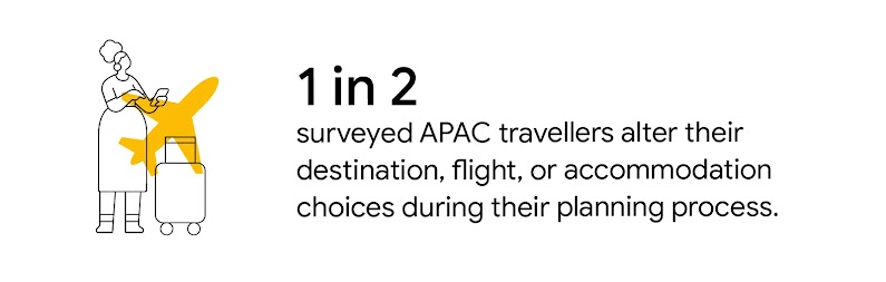 1 in 2 surveyed APAC travelers alter their destination, flight, or accommodation choices during their planning process.