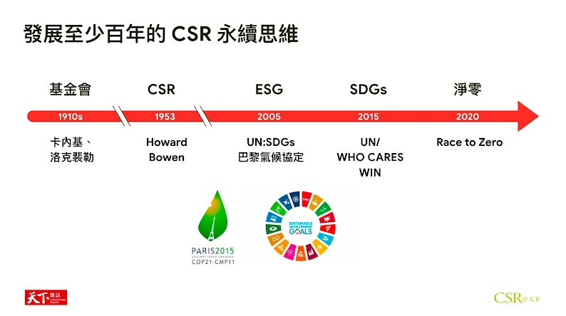 CSR近百年來的發展：1910s-基金會，1953-CSR，2005-ESG，2015-SDGs，2020-淨零轉型
